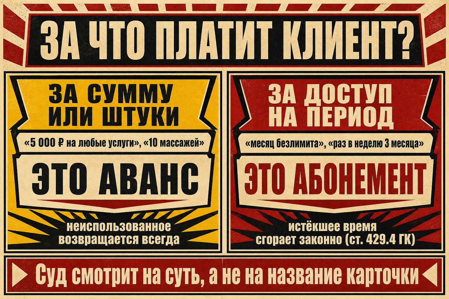 Тест одного вопроса: платит за сумму или штуки — это аванс, неиспользованное возвращается всегда; платит за доступ на период — это абонемент, истёкшее время сгорает законно