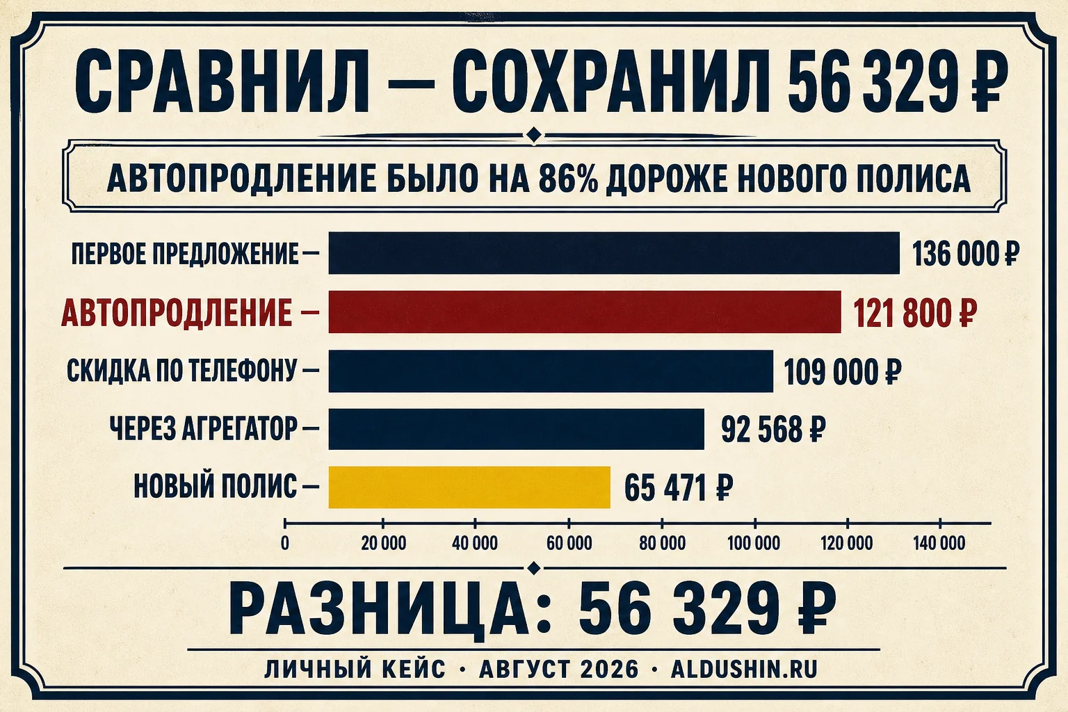 Сравнение цен КАСКО: первое предложение 136 000 ₽, автопродление 121 800 ₽, скидка по телефону 109 000 ₽, агрегатор 92 568 ₽ и новый полис 65 471 ₽ — экономия составила 56 329 ₽