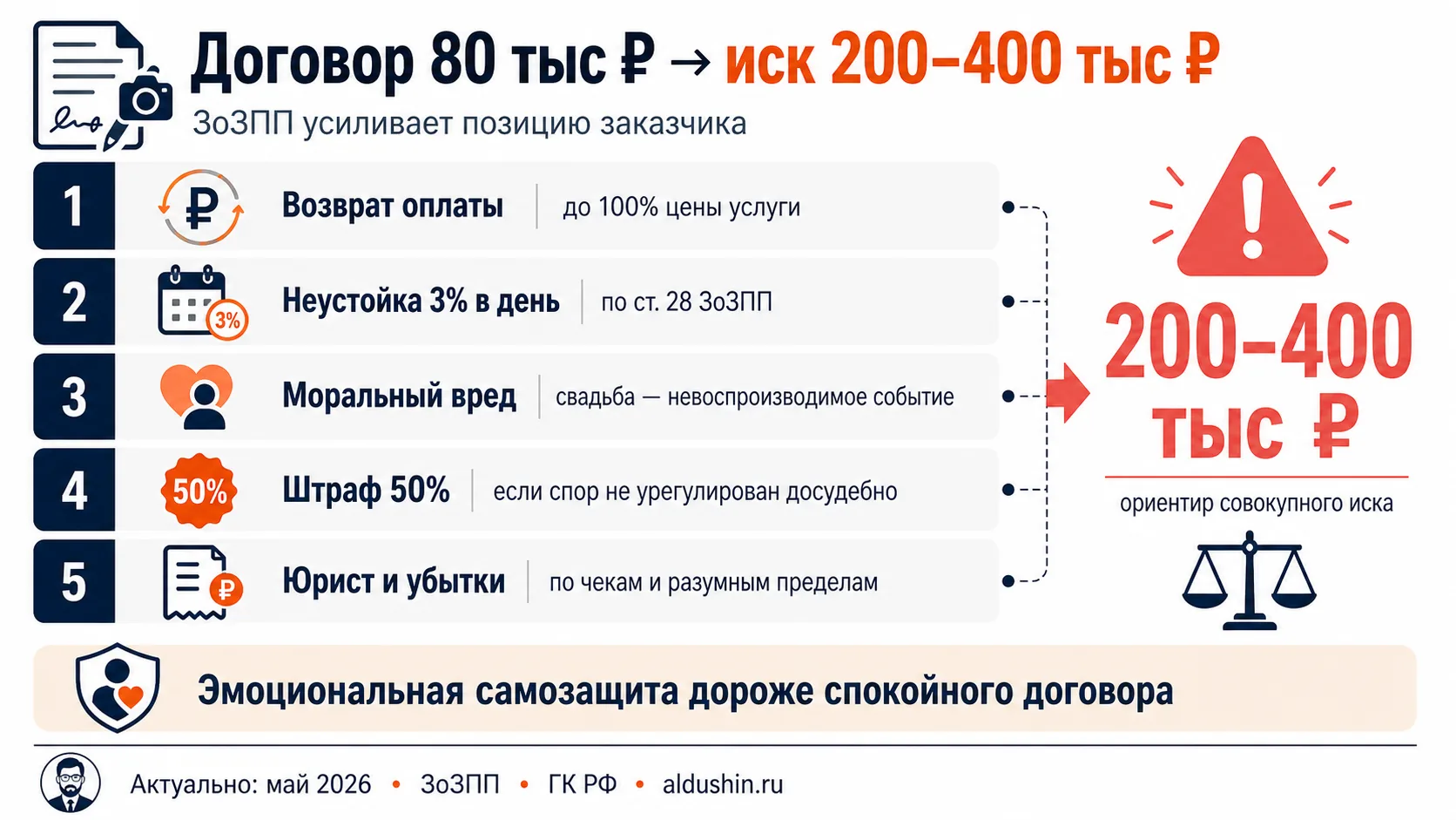 Договор 80 тыс ₽ превращается в иск 200–400 тыс ₽: 5 рычагов клиента по ЗоЗПП