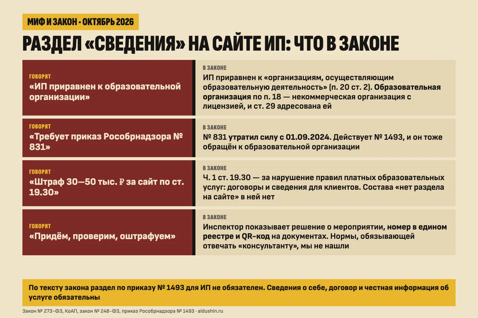 Четыре утверждения «проверяющих» про раздел «Сведения» на сайте ИП и что на самом деле написано в законе