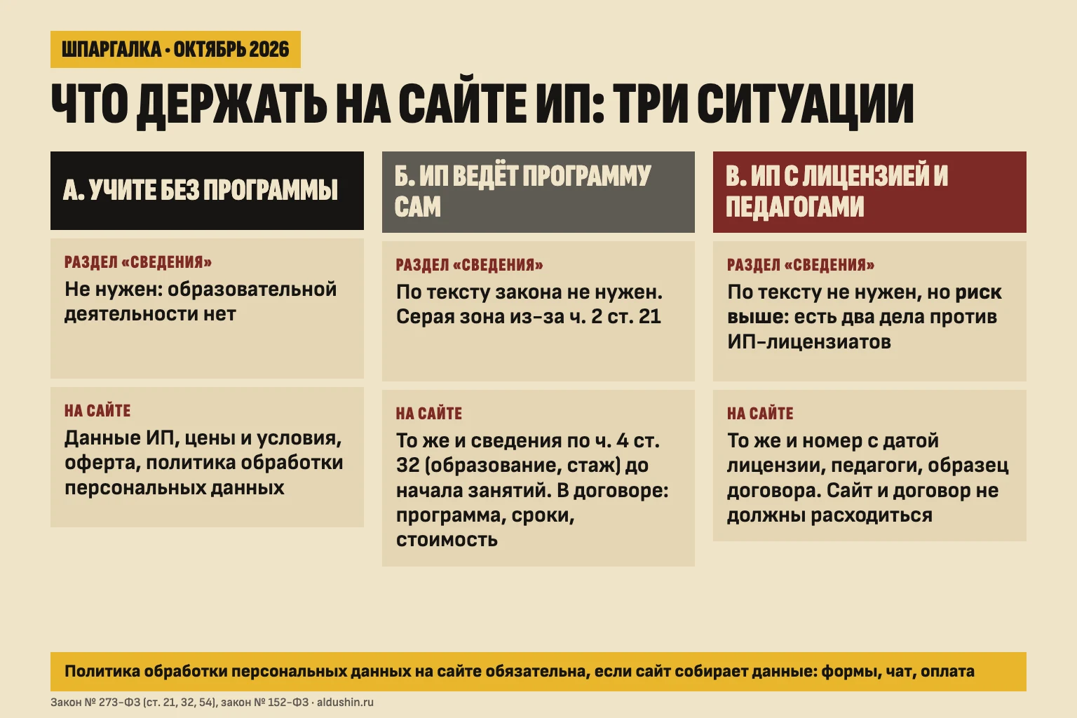 Три ситуации ИП и что держать на сайте: учит без программы, ведёт программу сам, ИП с лицензией и педагогами