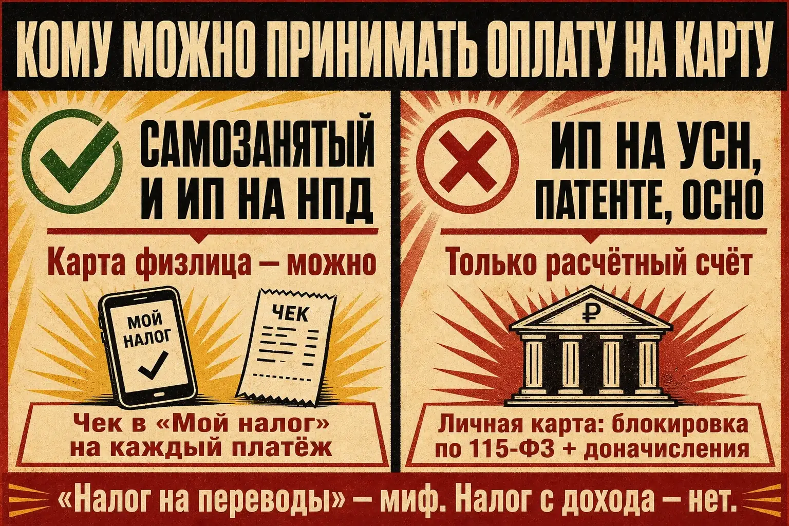 Инфографика: кому можно принимать оплату на личную карту — самозанятым и ИП на НПД можно при чеке в «Мой налог», ИП на УСН, патенте и ОСНО — только расчётный счёт, иначе блокировка по 115-ФЗ и доначисления
