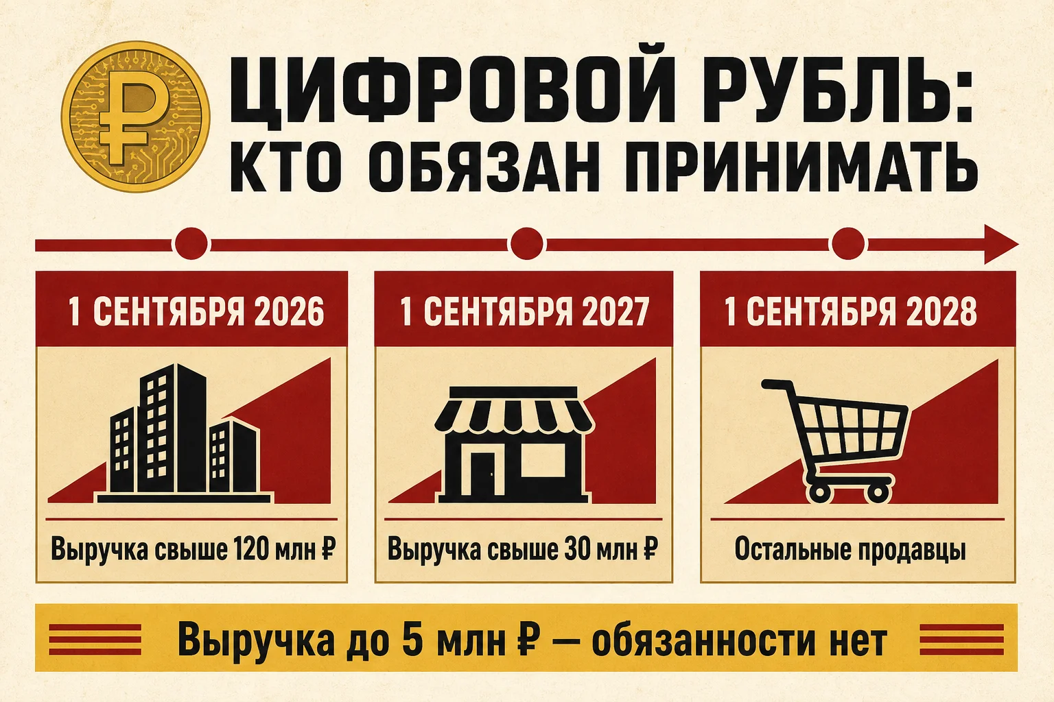 Этапы обязательного приёма цифрового рубля: 2026 год — выручка свыше 120 млн рублей, 2027 — свыше 30 млн, 2028 — остальные продавцы