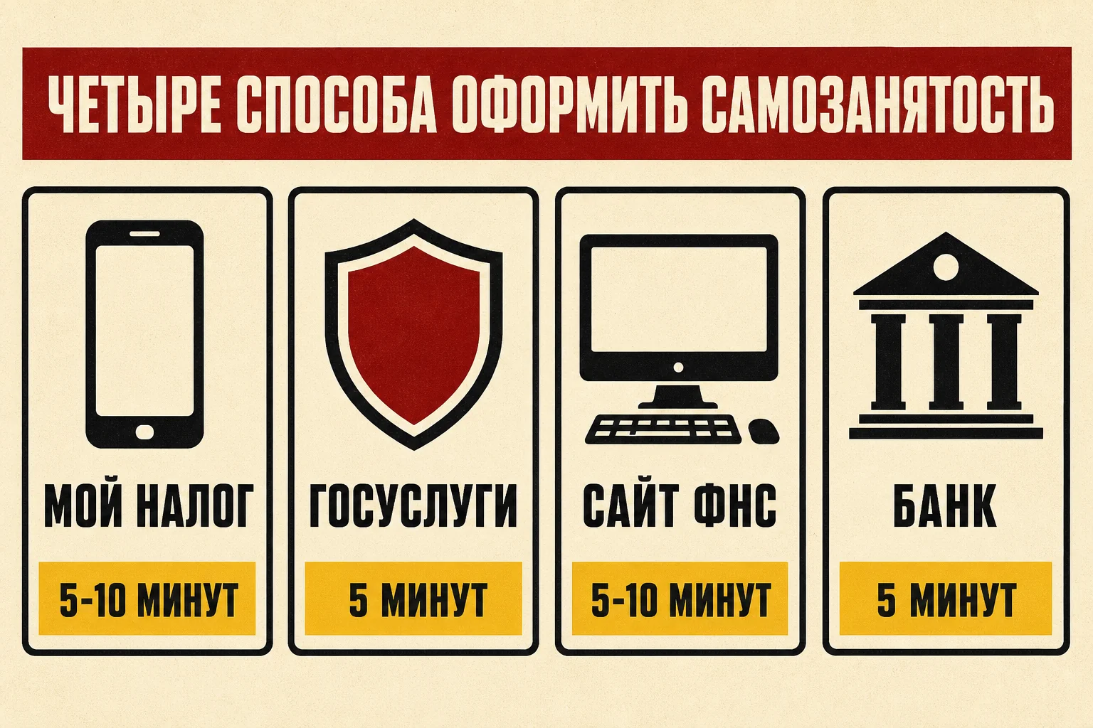 Четыре способа оформить самозанятость: приложение «Мой налог», Госуслуги, сайт ФНС и банк — сколько времени занимает каждый