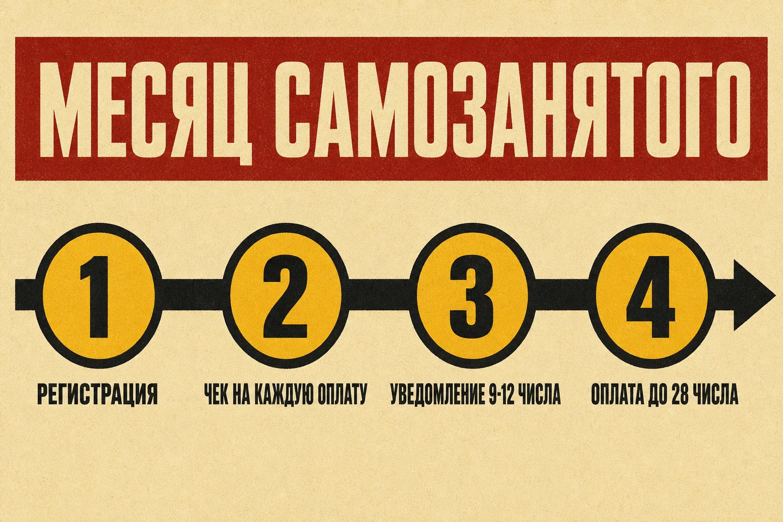 Месяц самозанятого: регистрация, чек на каждую оплату, уведомление о налоге 9–12 числа, оплата до 28 числа
