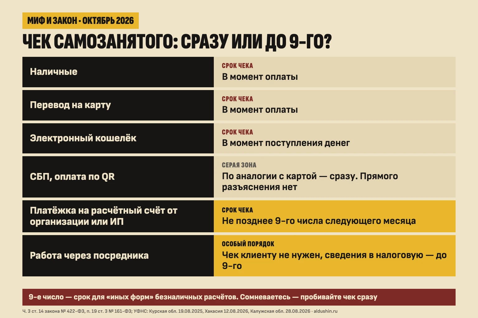 Когда самозанятый пробивает чек: наличные, карта и кошелёк — в момент оплаты, платёжка на расчётный счёт — до 9-го числа следующего месяца