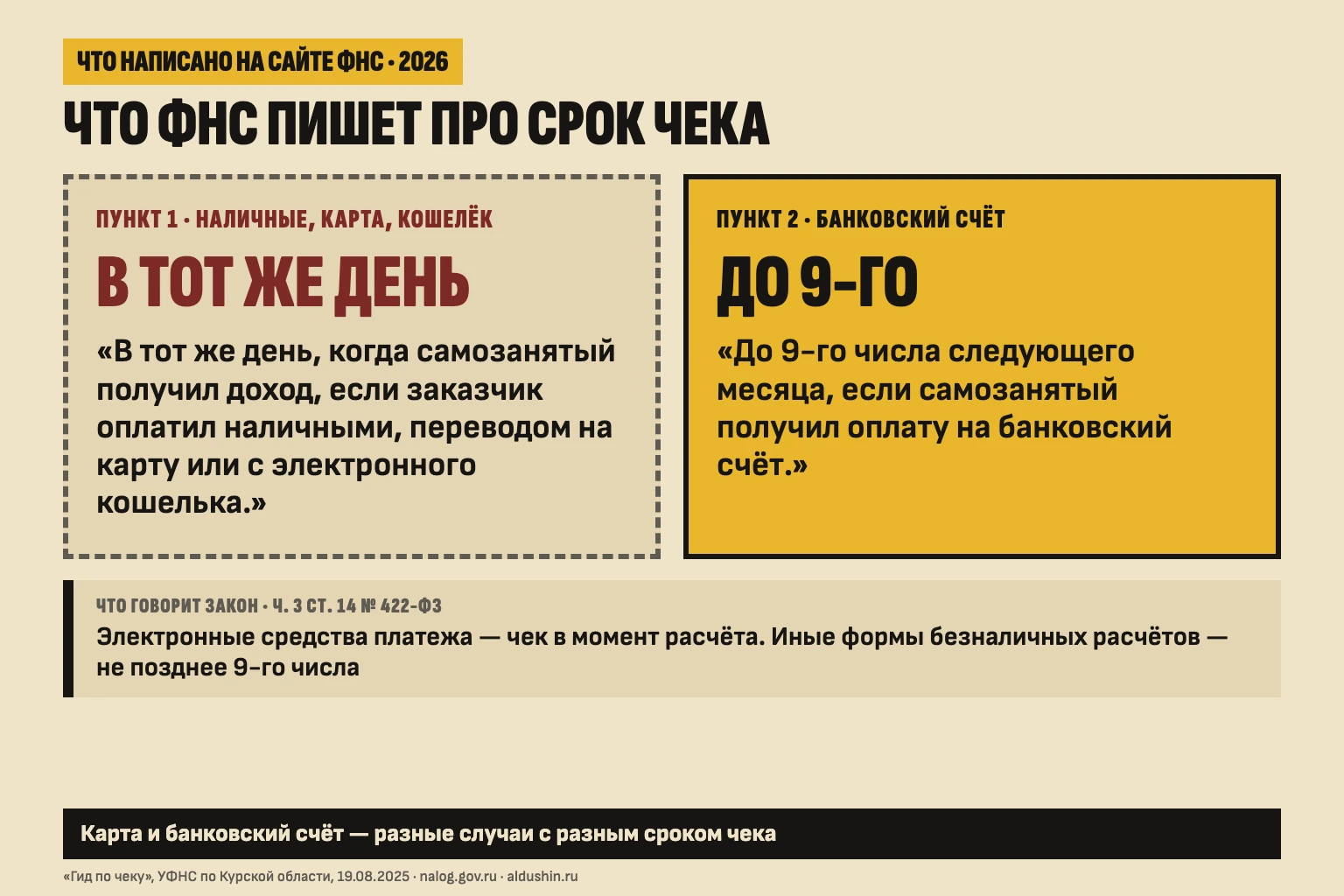 Что ФНС пишет про срок чека: наличные, карта и кошелёк — в тот же день, банковский счёт — до 9-го числа