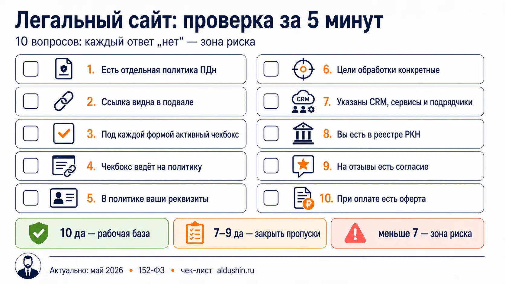Чек-лист «Легальный сайт» за 5 минут: 10 вопросов для проверки сайта по 152-ФЗ — политика, согласие, чекбокс, оферта, реестр Роскомнадзора