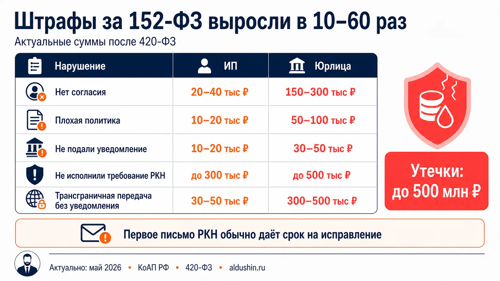 Таблица штрафов за нарушения 152-ФЗ в 2026 году для ИП и юрлиц: суммы выросли в 10–60 раз после 420-ФЗ, утечки персональных данных — до 500 млн ₽
