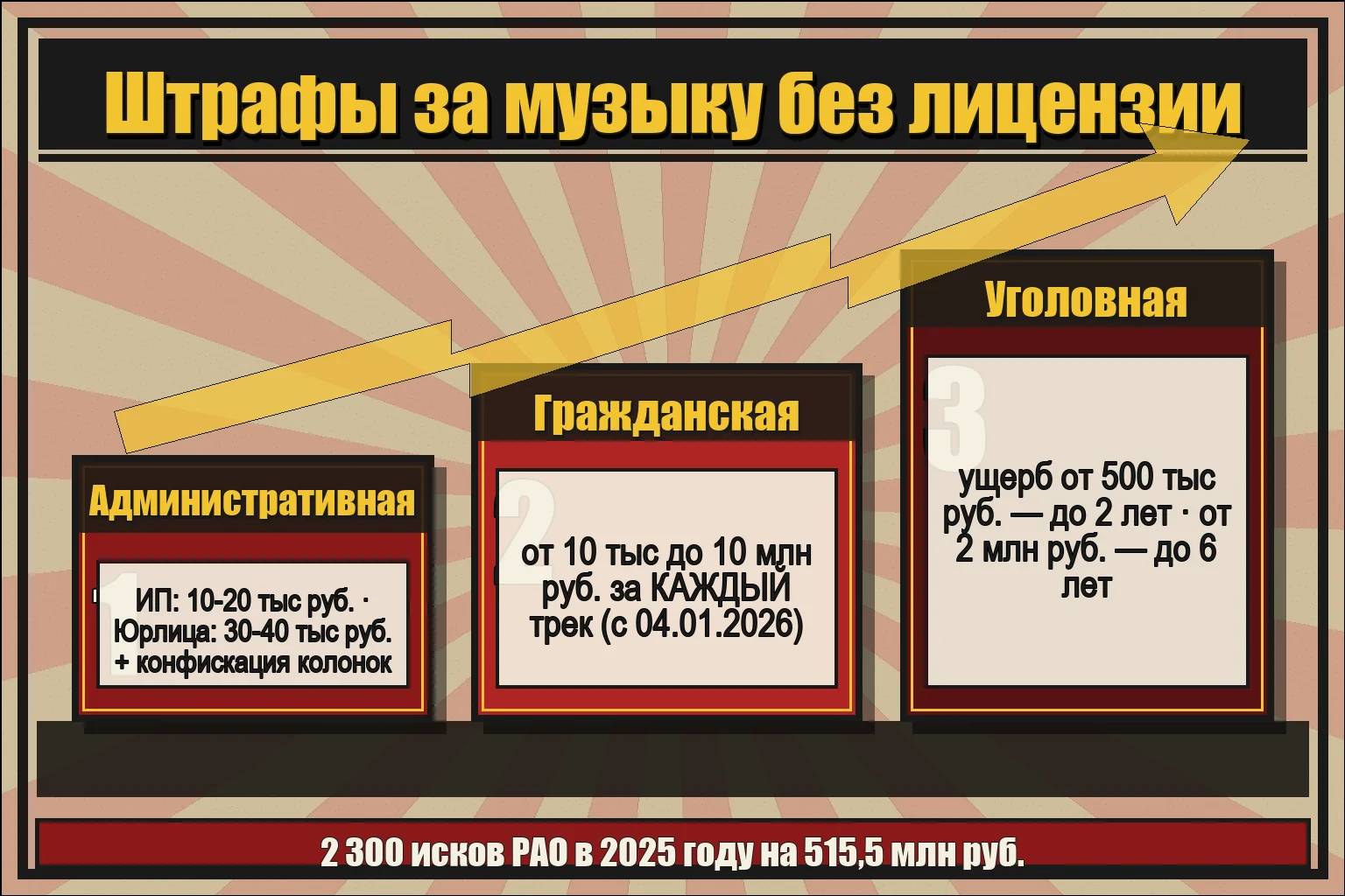 Штрафы за музыку без лицензии: административная, гражданская и уголовная ответственность — лестница рисков