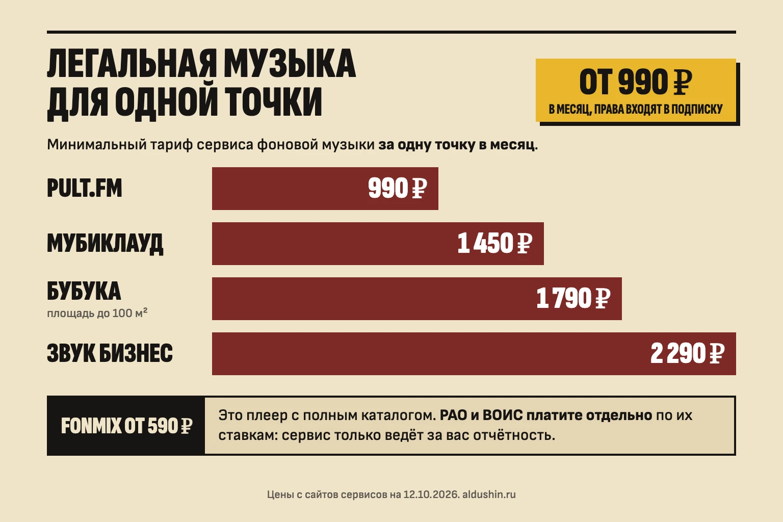 Легальная музыка для одной точки — от 990 ₽ в месяц, права входят в подписку: PULT.fm 990 ₽, Мубиклауд 1 450 ₽, Бубука 1 790 ₽, Звук Бизнес 2 290 ₽; FONMIX от 590 ₽ — РАО и ВОИС оплачиваются отдельно