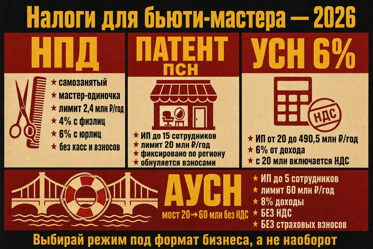 Сравнение налоговых режимов для бьюти-сферы 2026: НПД до 2,4 млн ₽, патент до 20 млн ₽, УСН 6% до 490,5 млн ₽ и АУСН как мост 20–60 млн ₽ без НДС