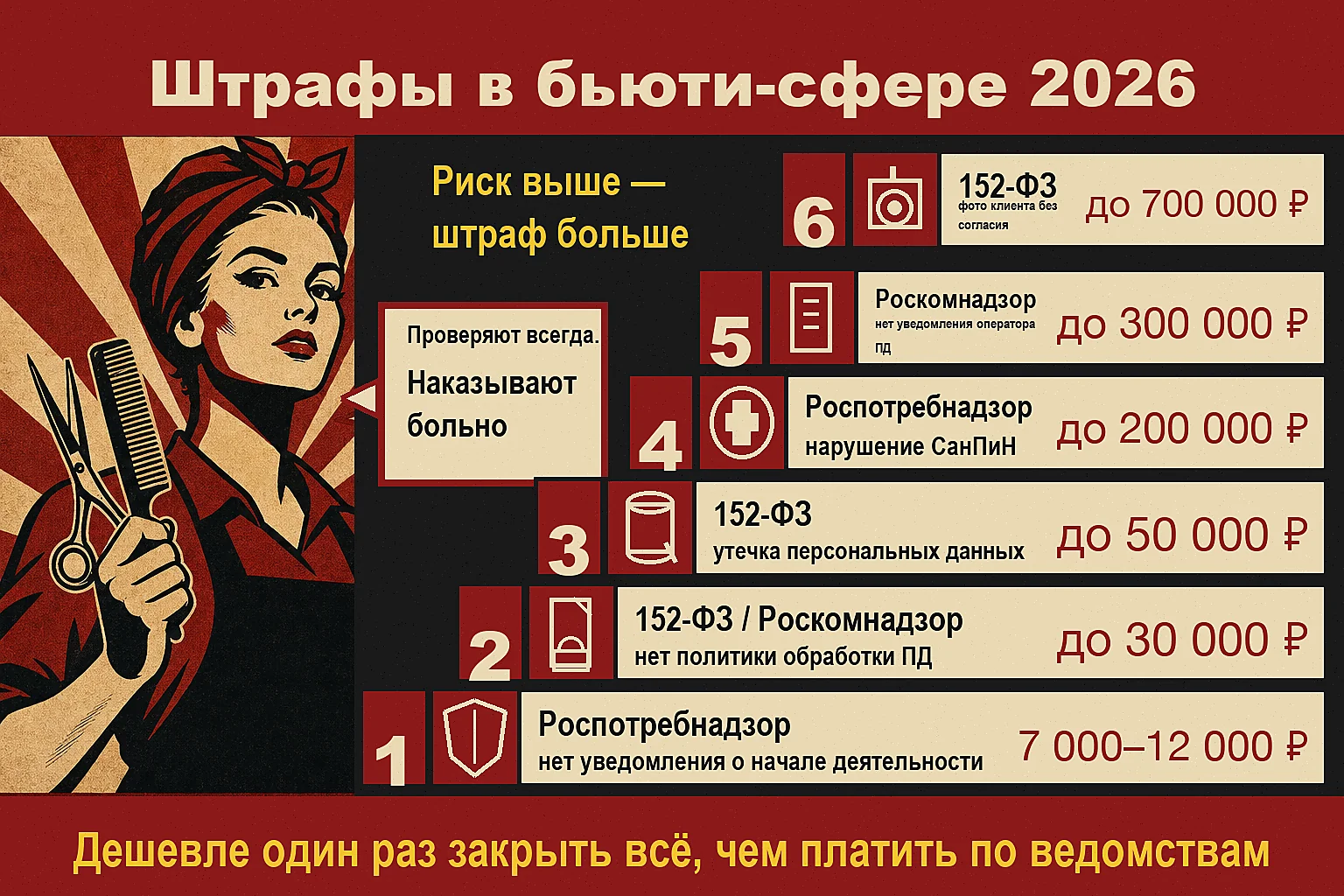Штрафы в бьюти-сфере 2026 по возрастанию: нет уведомления в Роспотребнадзор 7 000–12 000 ₽, нет политики обработки ПД до 30 000 ₽, утечка персональных данных до 50 000 ₽, нарушение СанПиН до 200 000 ₽, нет уведомления оператора ПД в Роскомнадзор до 300 000 ₽, фото клиента без согласия до 700 000 ₽