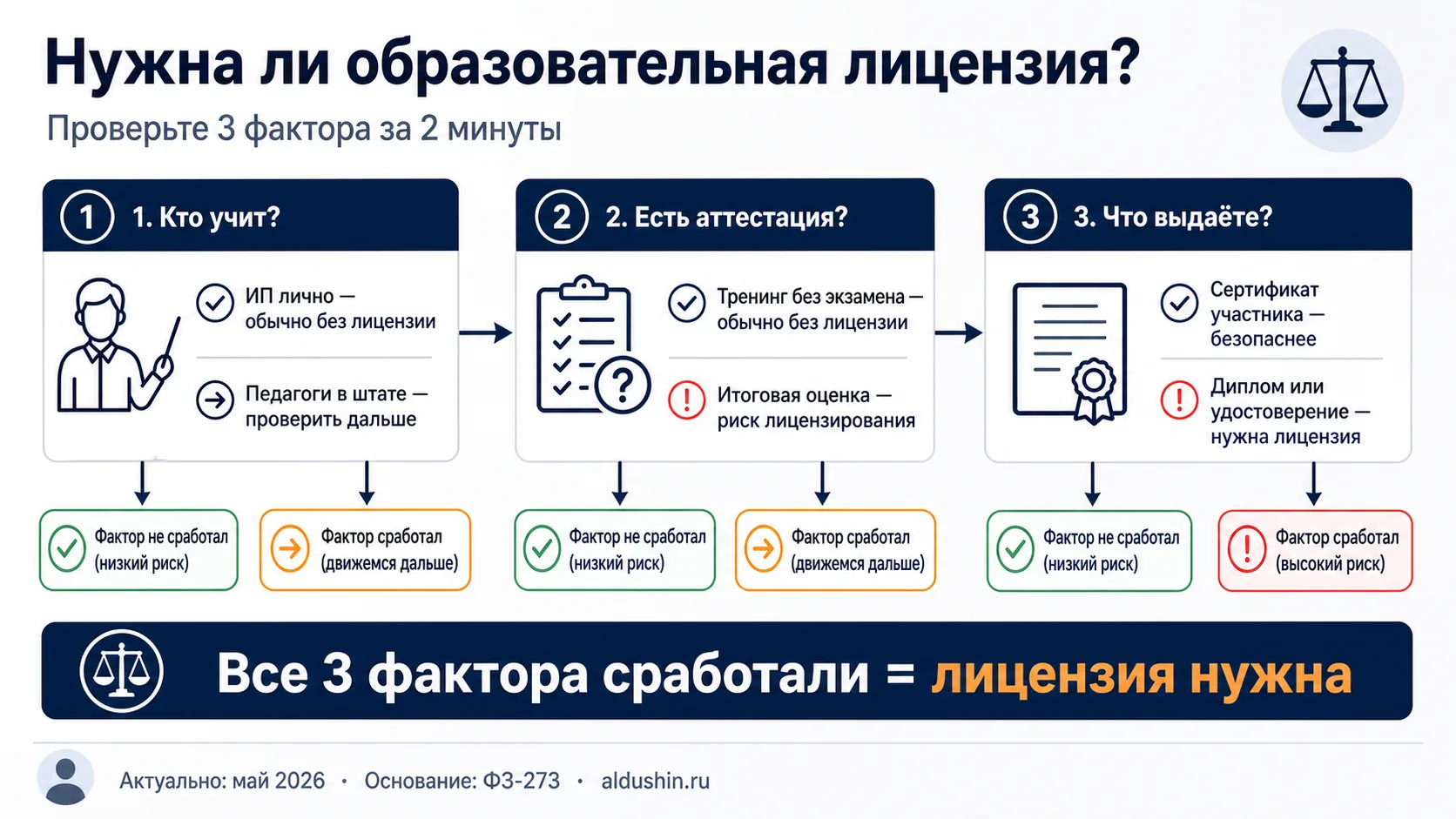 Нужна ли образовательная лицензия: проверка трёх факторов за 2 минуты — алгоритм по ФЗ-273