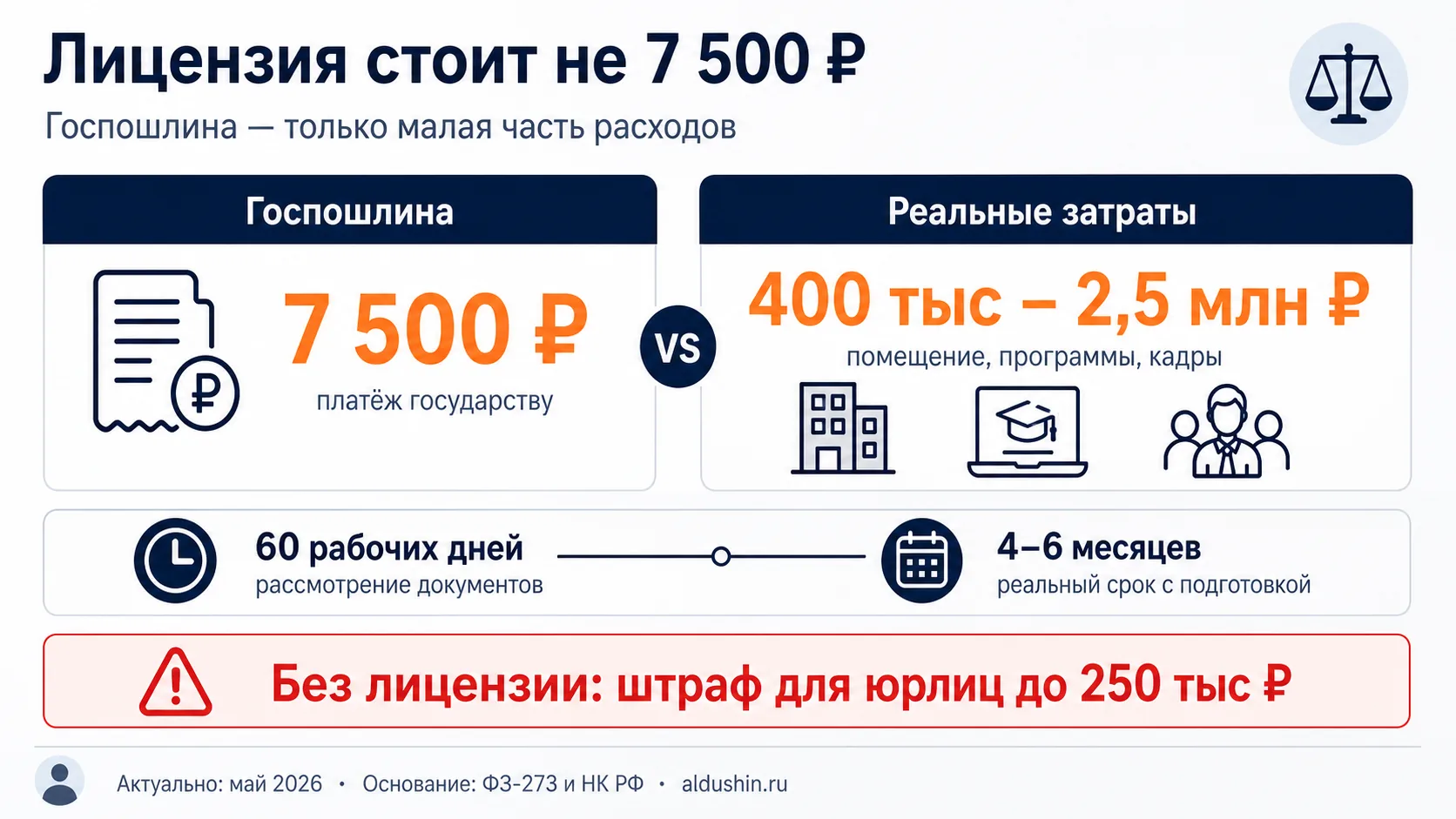 Лицензия стоит не 7 500 ₽: госпошлина и реальные затраты на образовательную лицензию 2026