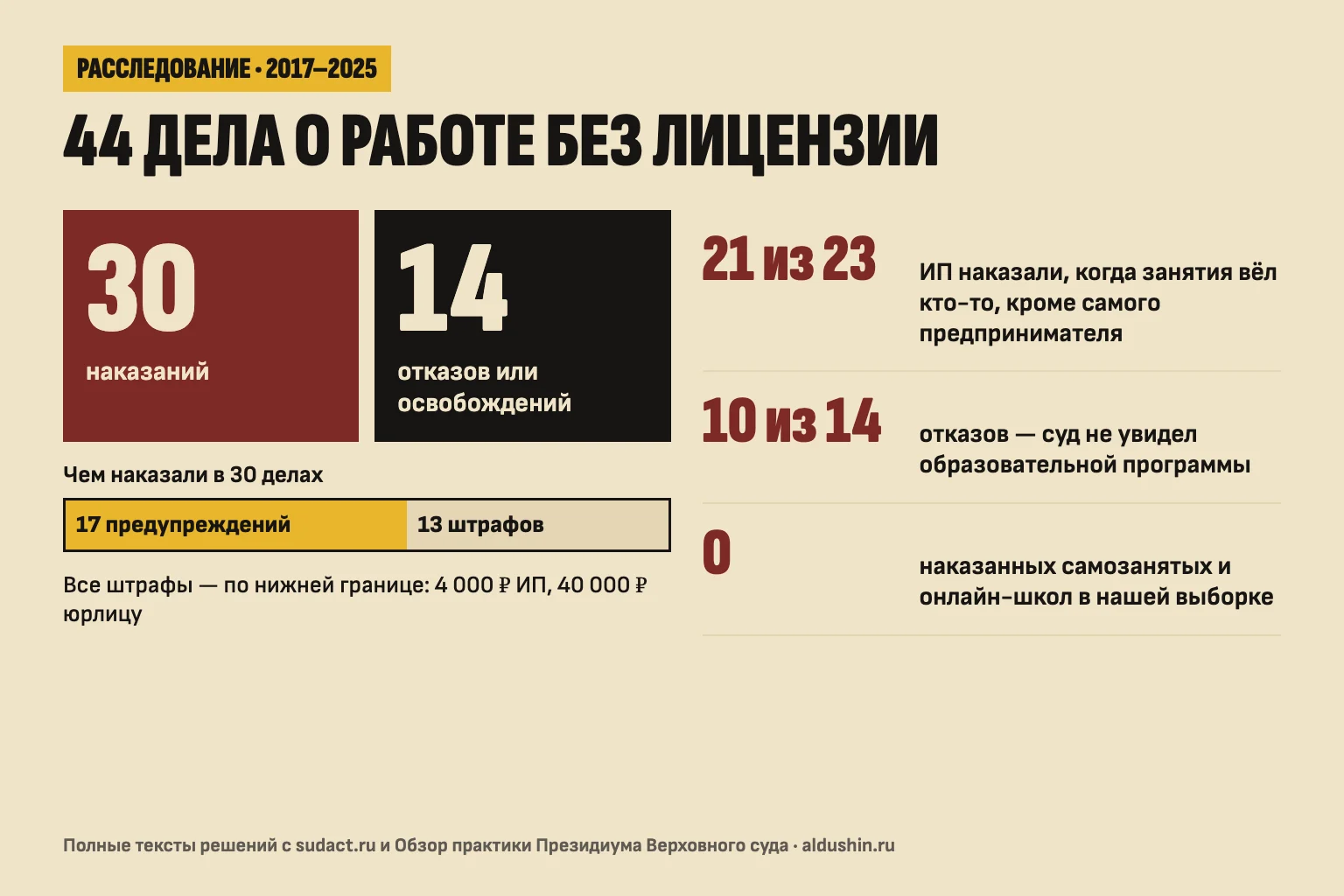 Статистика 44 судебных дел о работе без образовательной лицензии