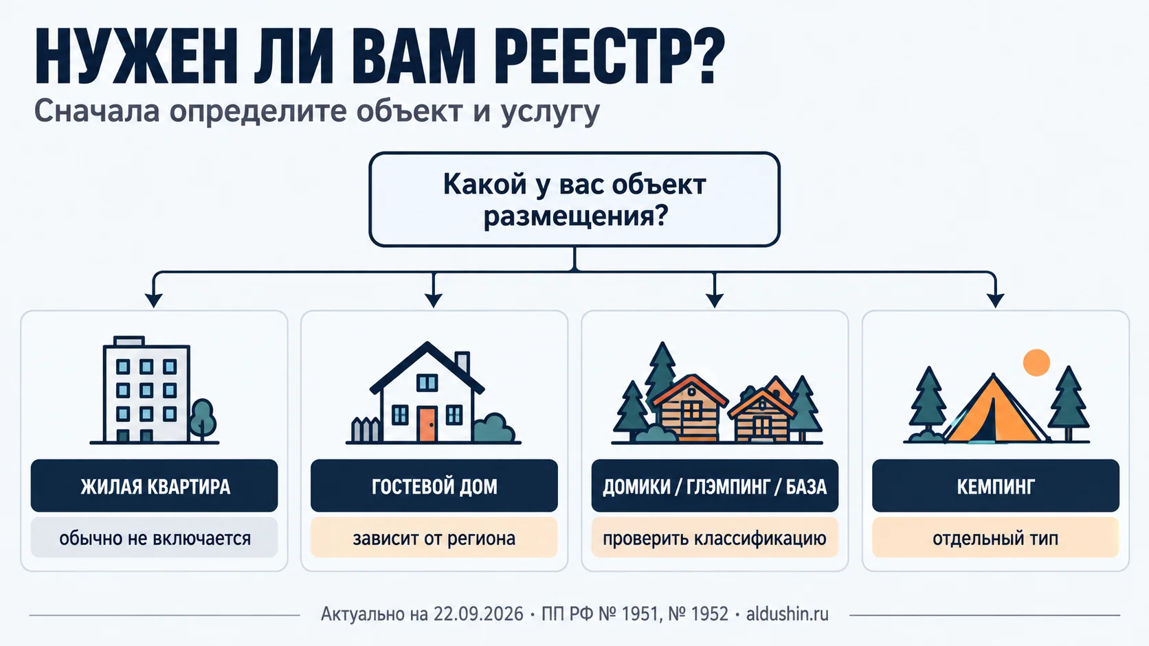 Дерево решения: нужен ли объекту реестр средств размещения