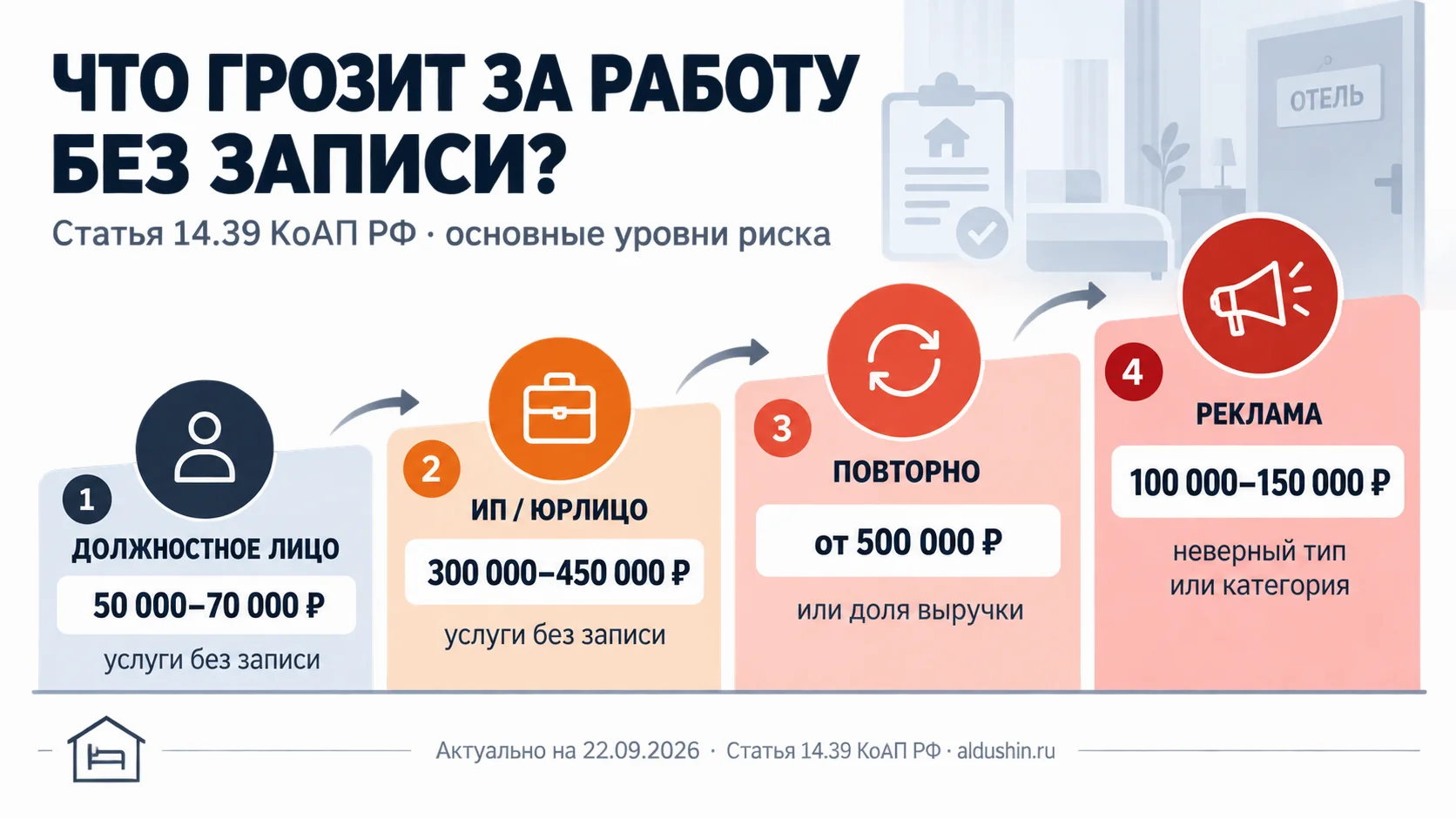 Основные штрафы за нарушения в сфере средств размещения