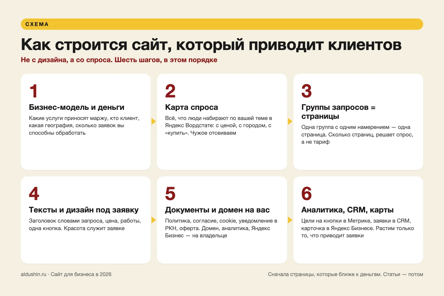 Шесть шагов: как строится сайт, который приводит клиентов из поиска