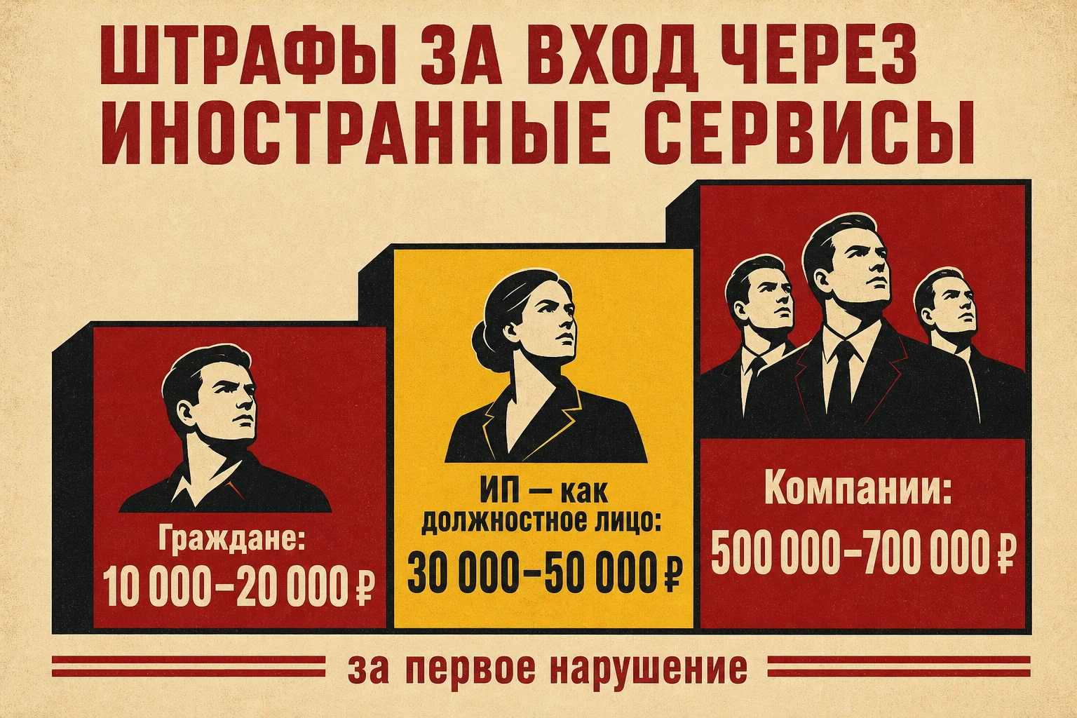 Штрафы за вход через иностранные сервисы: граждане 10–20 тыс ₽, ИП как должностное лицо 30–50 тыс ₽, компании 500–700 тыс ₽ за первое нарушение