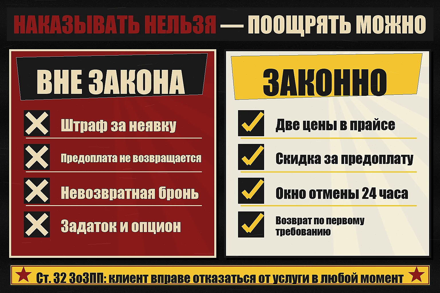 Сравнение способов борьбы с неявками: штраф за неявку, невозвратная бронь и задаток — вне закона; две цены в прайсе, скидка за предоплату и окно отмены — законны
