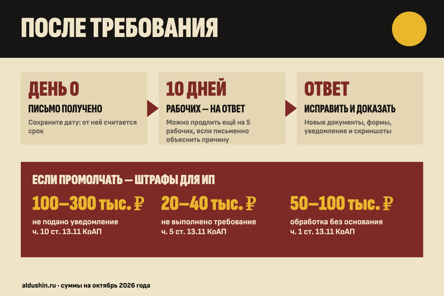 Что происходит после требования Роскомнадзора: срок ответа и штрафы