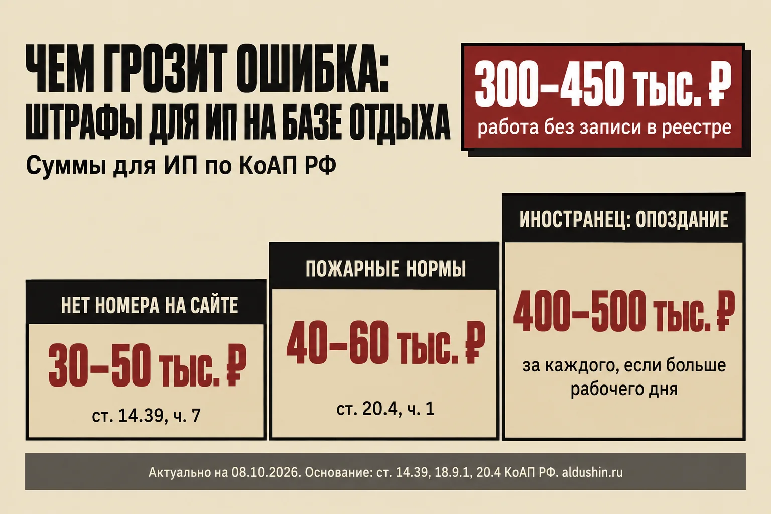 Штрафы для ИП на базе отдыха: 300–450 тыс. ₽ за работу без записи в реестре, 30–50 тыс. ₽ без номера на сайте, 40–60 тыс. ₽ за пожарные нарушения, 400–500 тыс. ₽ за опоздание с уведомлением об иностранце