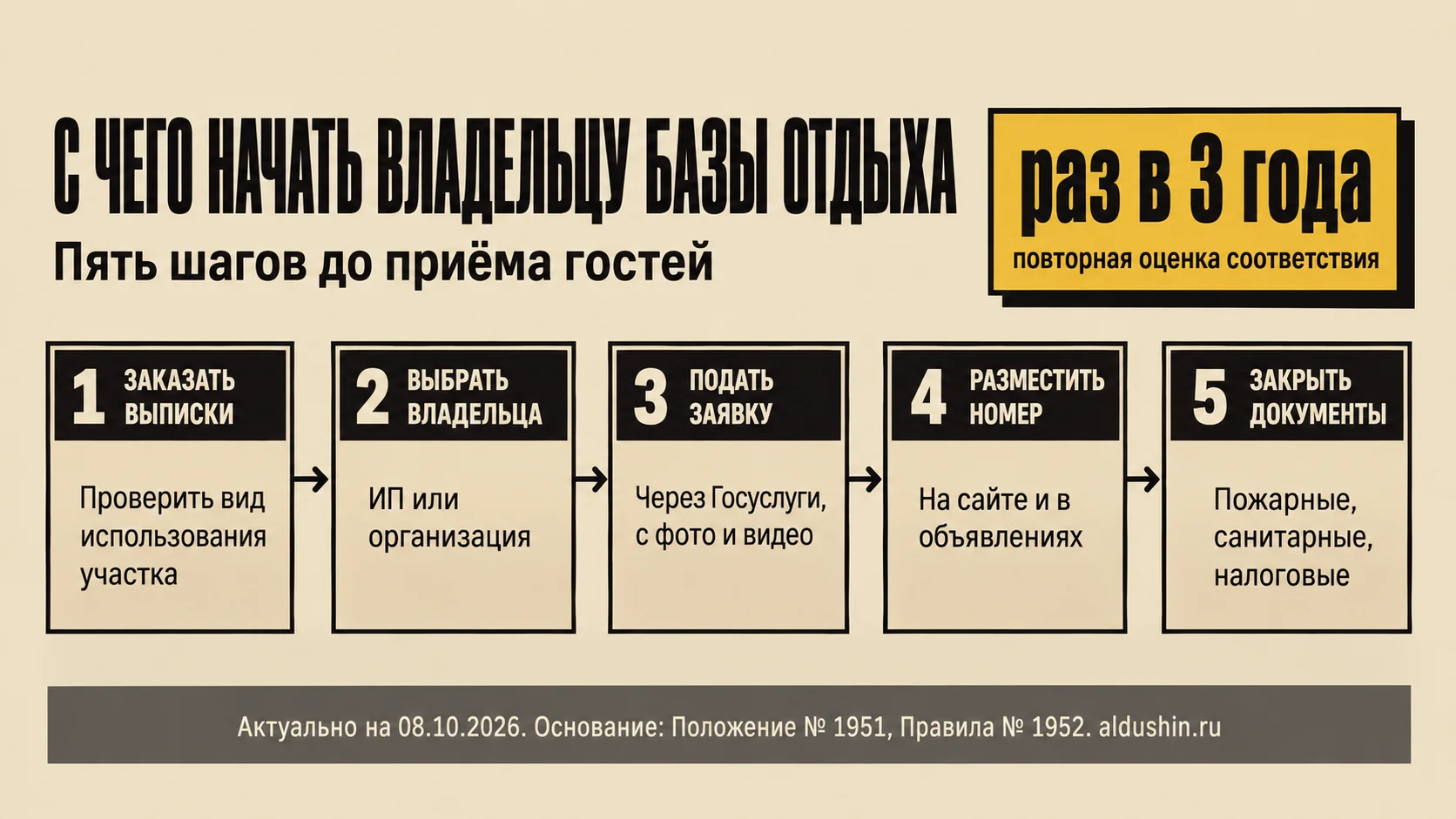 Пять шагов владельца базы отдыха: выписки ЕГРН, выбор владельца, заявка в реестр, номер на сайте и в объявлениях, документы