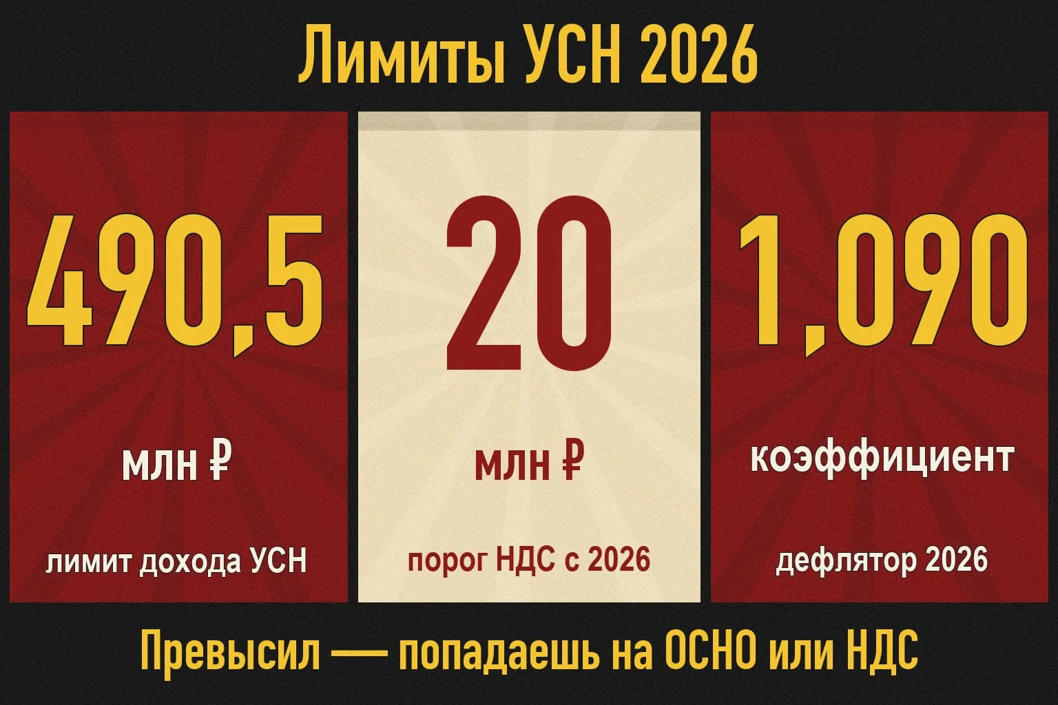 Лимиты УСН 2026: 490,5 млн ₽ лимит дохода, 20 млн ₽ порог НДС, коэффициент-дефлятор 1,090 — превысил, попадаешь на ОСНО или НДС