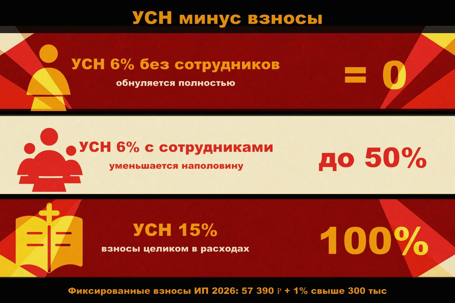 Уменьшение УСН на страховые взносы: УСН 6% без сотрудников обнуляется полностью, УСН 6% с сотрудниками до 50%, УСН 15% — взносы целиком в расходах