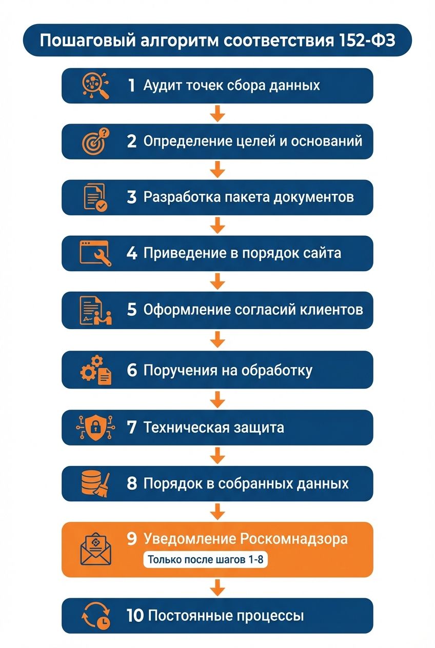 Инфографика: пошаговый алгоритм соответствия 152-ФЗ за 10 шагов