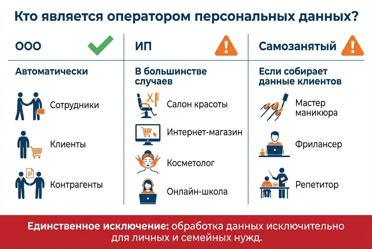 Инфографика: кто является оператором персональных данных по 152-ФЗ